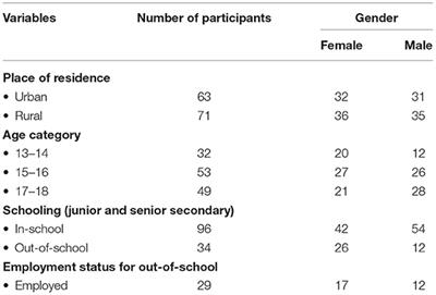 Frontiers Adolescents Perceptions About Dating and Sexual